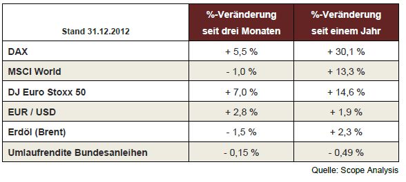Kapitalmarktbericht q4.2012