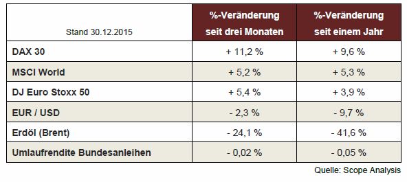 Tabelle mit Wertentwicklung wichtiger Indizes